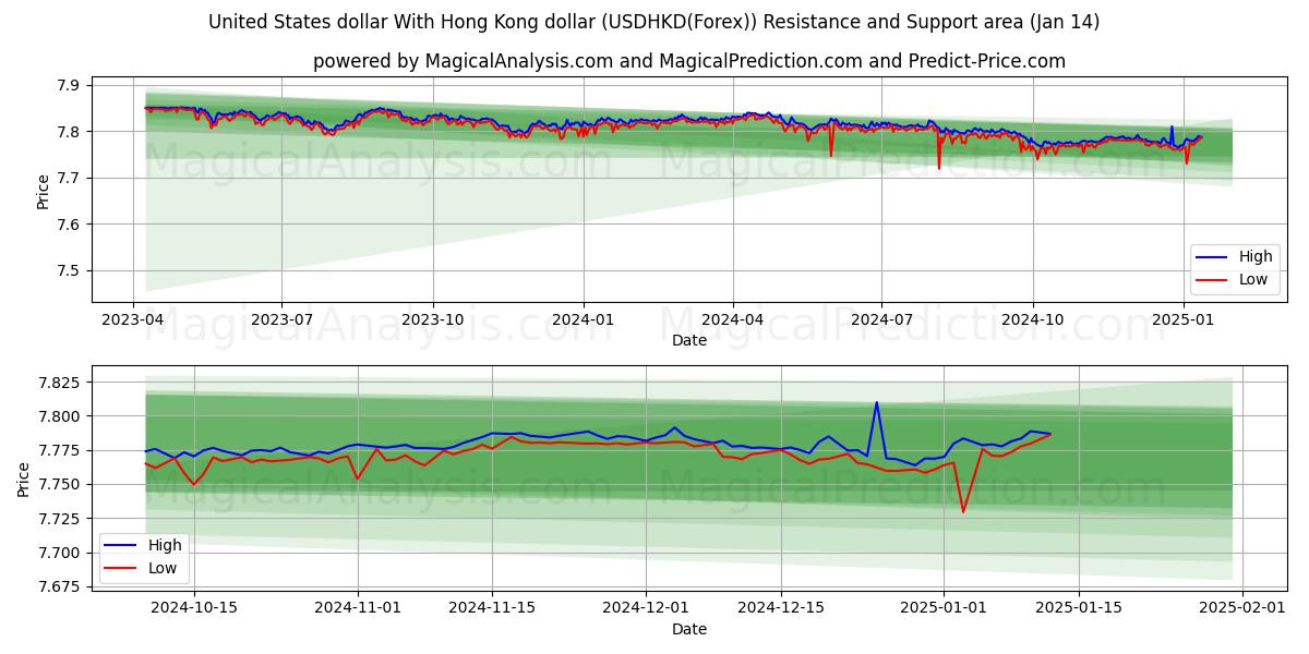  Dólar dos Estados Unidos Com dólar de Hong Kong (USDHKD(Forex)) Support and Resistance area (13 Jan) 