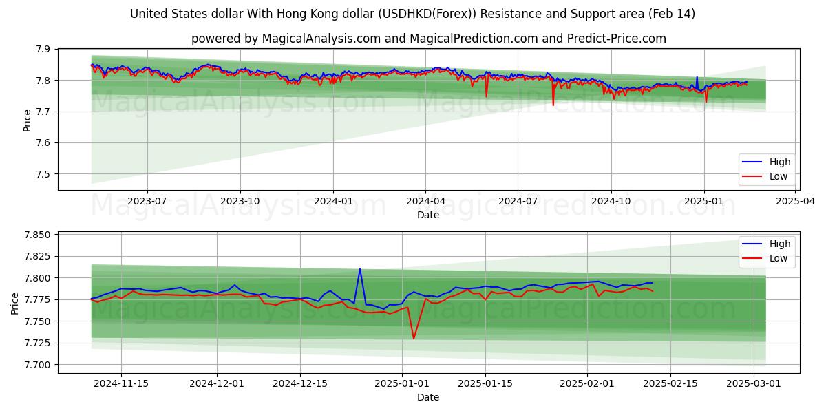  यूनाइटेड स्टेट्स डॉलर हांगकांग डॉलर के साथ (USDHKD(Forex)) Support and Resistance area (04 Feb) 