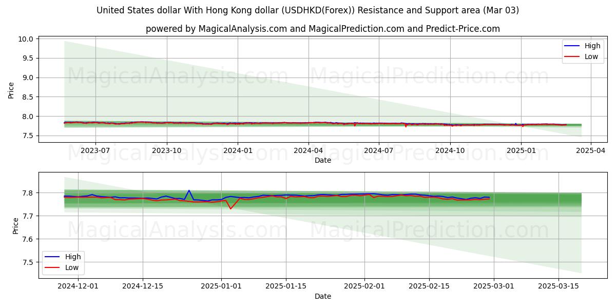  Amerikanske dollar Med Hong Kong dollar (USDHKD(Forex)) Support and Resistance area (03 Mar) 