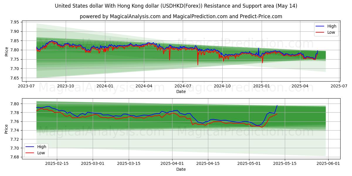  United States dollar With Hong Kong dollar (USDHKD(Forex)) Support and Resistance area (14 May) 