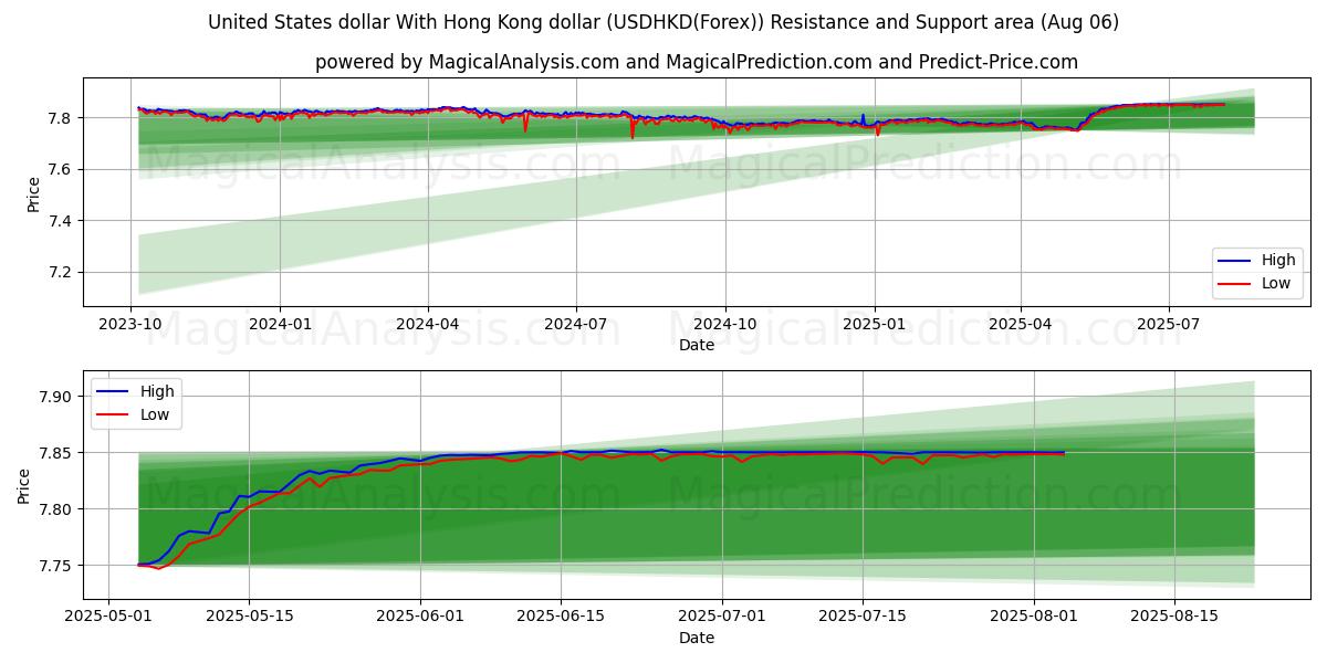  Dólar dos Estados Unidos Com dólar de Hong Kong (USDHKD(Forex)) Support and Resistance area (05 Aug) 
