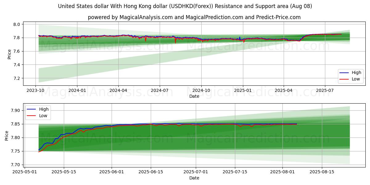 ABD doları Hong Kong doları ile (USDHKD(Forex)) Support and Resistance area (07 Aug) 