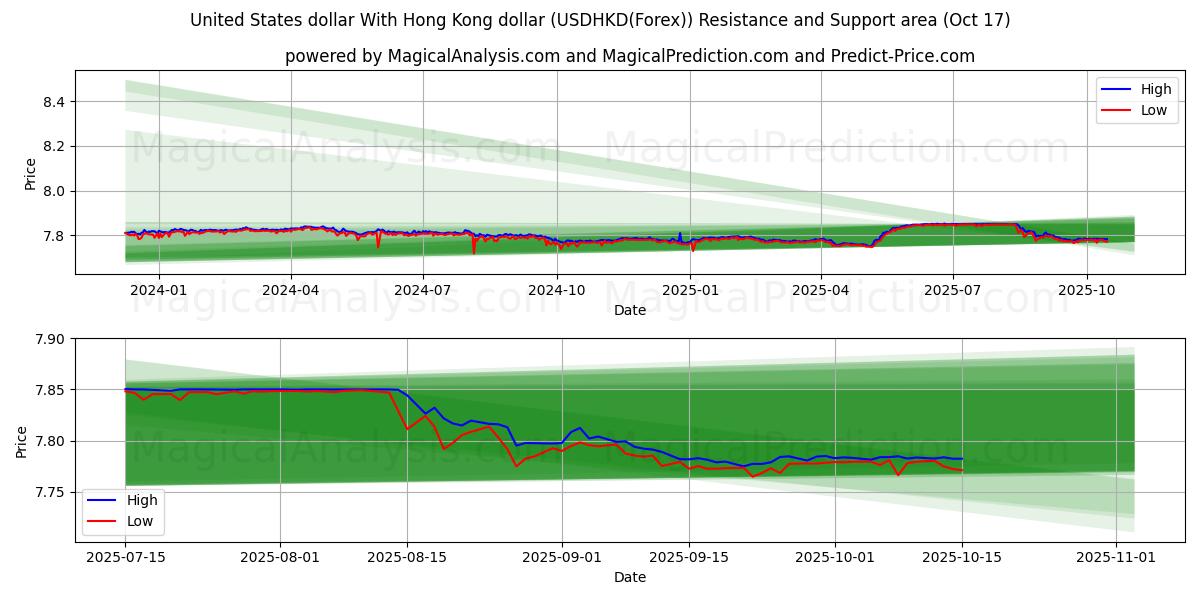 USA-dollar Med Hong Kong-dollar (USDHKD(Forex)) Support and Resistance area (16 Oct) USA-dollar Med Hong Kong-dollar (USDHKD(Forex)) Support and Resistance area (16 Oct)