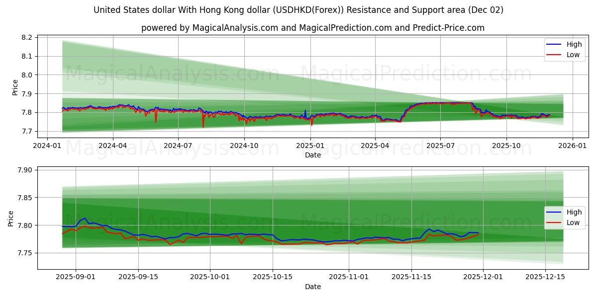  Dollaro degli Stati Uniti Con il dollaro di Hong Kong (USDHKD(Forex)) Support and Resistance area (01 Dec) 
