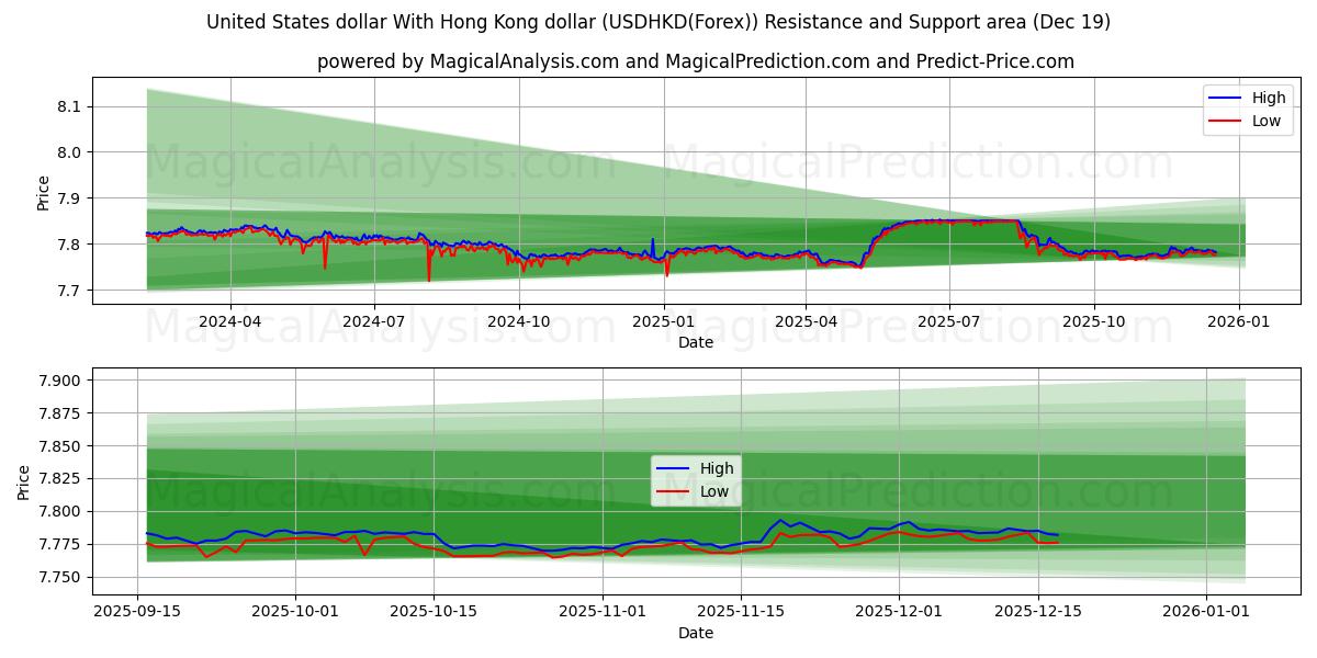  United States dollar With Hong Kong dollar (USDHKD(Forex)) Support and Resistance area (18 Dec) 