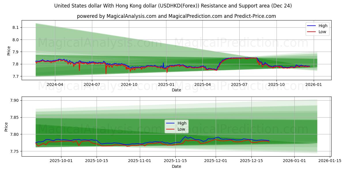  यूनाइटेड स्टेट्स डॉलर हांगकांग डॉलर के साथ (USDHKD(Forex)) Support and Resistance area (23 Dec) 