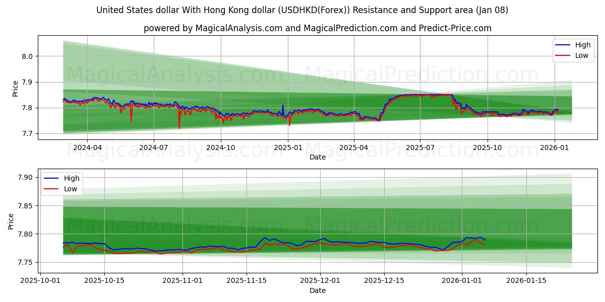  Доллар США к гонконгскому доллару (USDHKD(Forex)) Support and Resistance area (07 Jan) 
