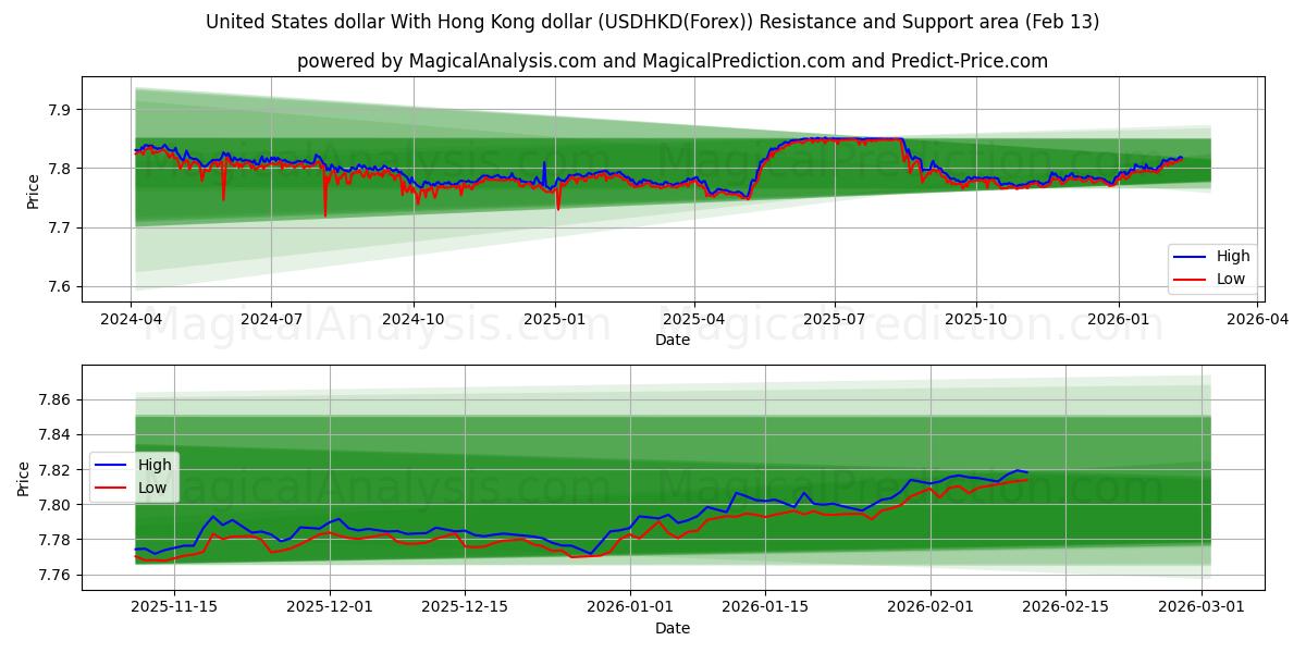  Yhdysvaltain dollari Hongkongin dollarin kanssa (USDHKD(Forex)) Support and Resistance area (12 Feb) 