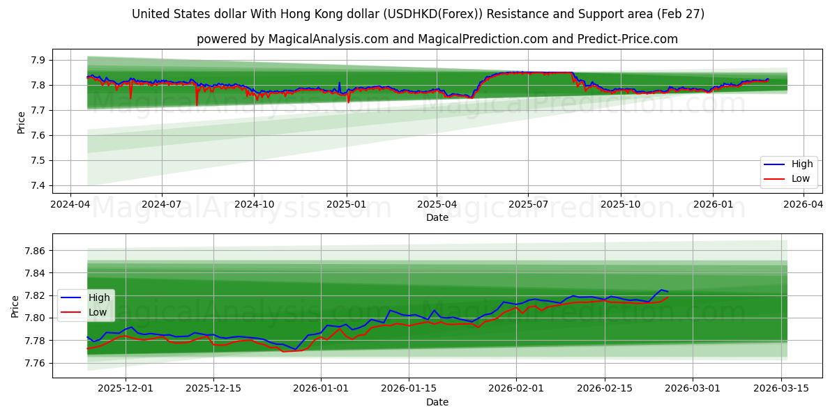  دولار الولايات المتحدة مع دولار هونج كونج (USDHKD(Forex)) Support and Resistance area (26 Feb) 
