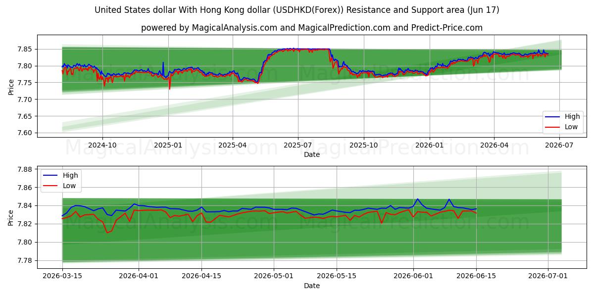  United States dollar With Hong Kong dollar (USDHKD(Forex)) Support and Resistance area (16 Jun) 