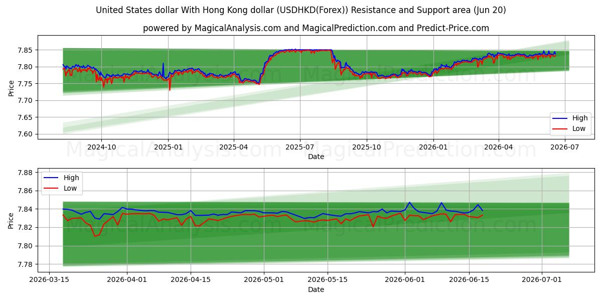  USA dollar Med Hong Kong dollar (USDHKD(Forex)) Support and Resistance area (19 Jun) 