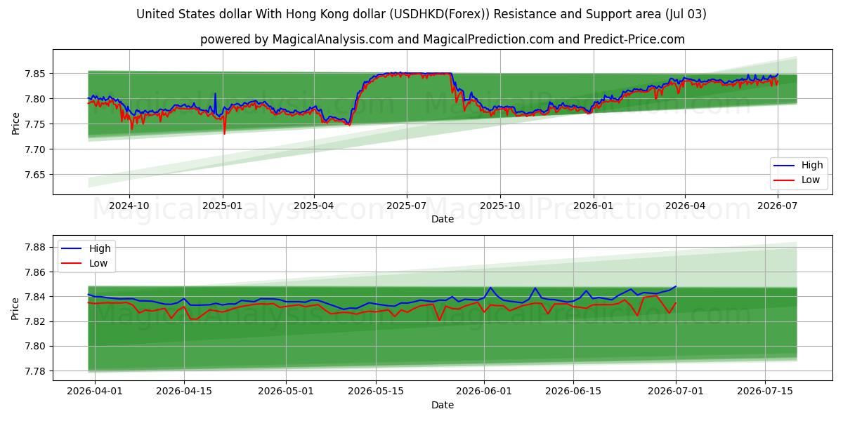  Dólar dos Estados Unidos Com dólar de Hong Kong (USDHKD(Forex)) Support and Resistance area (02 Jul) 