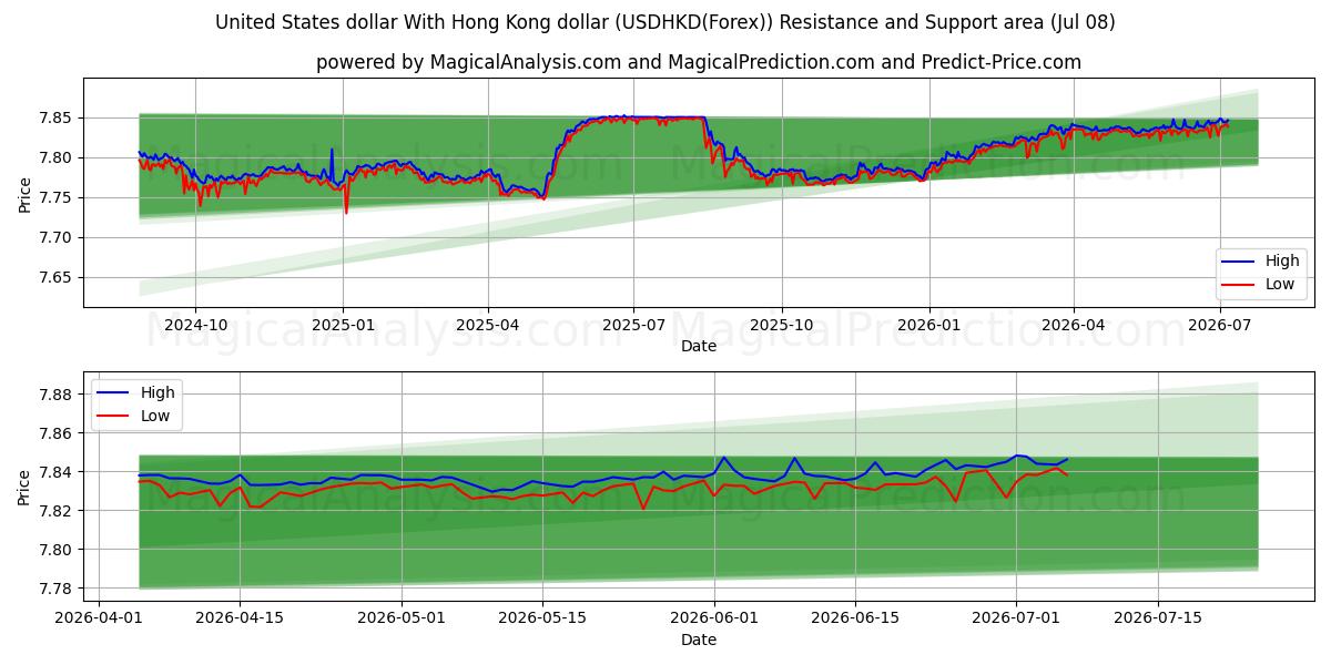  United States dollar With Hong Kong dollar (USDHKD(Forex)) Support and Resistance area (07 Jul) 