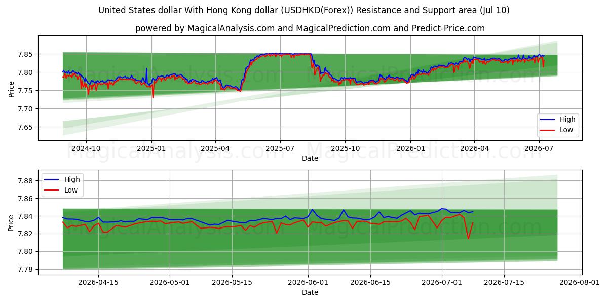  USA dollar Med Hong Kong dollar (USDHKD(Forex)) Support and Resistance area (09 Jul) 