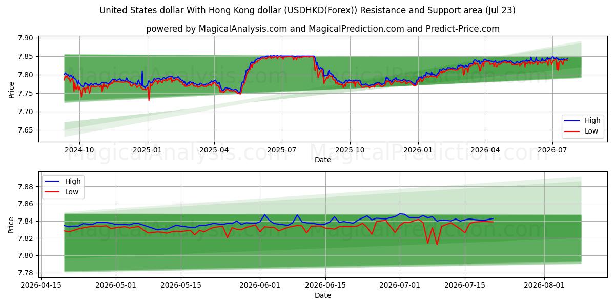  دلار آمریکا با دلار هنگ کنگ (USDHKD(Forex)) Support and Resistance area (22 Jul) 
