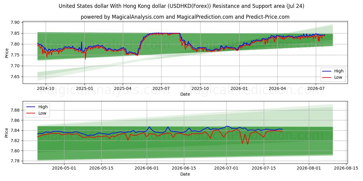  دلار آمریکا با دلار هنگ کنگ (USDHKD(Forex)) Support and Resistance area (23 Jul) 