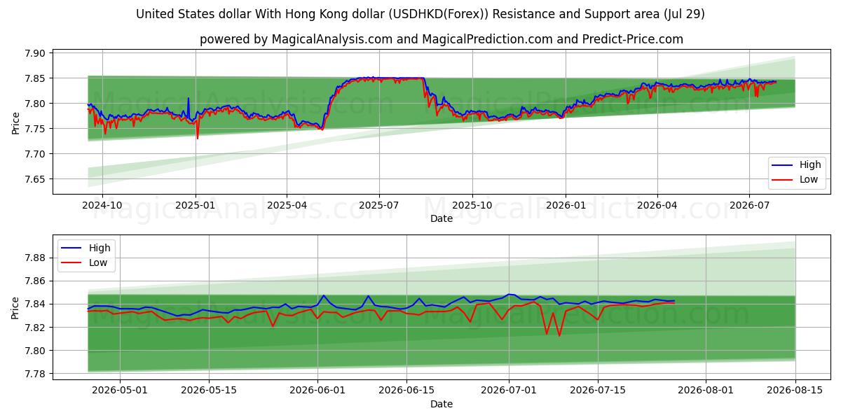  यूनाइटेड स्टेट्स डॉलर हांगकांग डॉलर के साथ (USDHKD(Forex)) Support and Resistance area (28 Jul) 