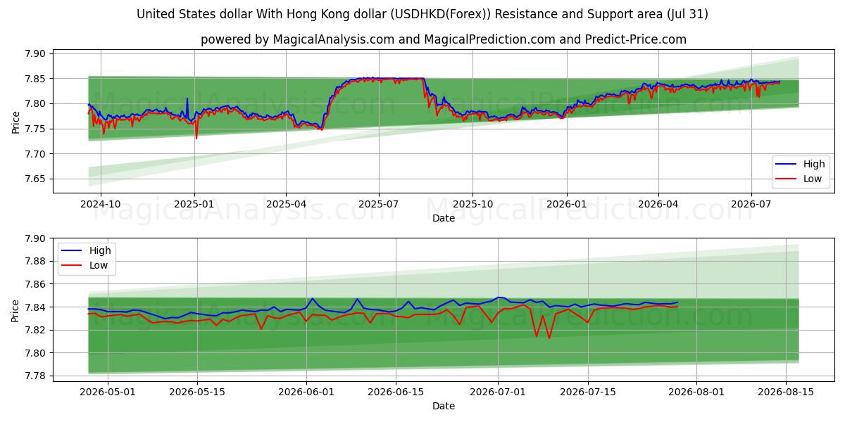 USA dollar Med Hong Kong dollar (USDHKD(Forex)) Support and Resistance area (30 Jul) 