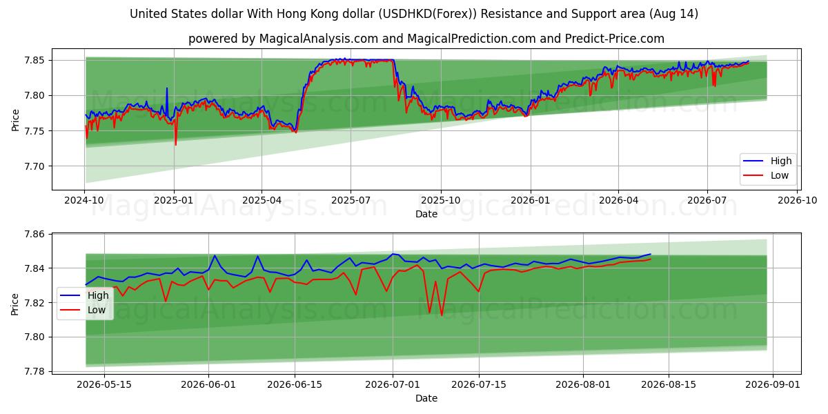  دلار آمریکا با دلار هنگ کنگ (USDHKD(Forex)) Support and Resistance area (12 Aug) 