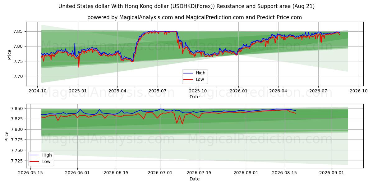  Доллар США к гонконгскому доллару (USDHKD(Forex)) Support and Resistance area (19 Aug) 