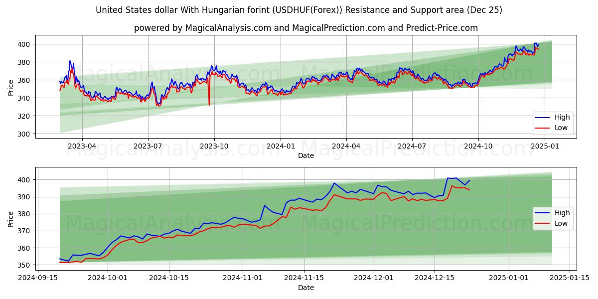  United States dollar With Hungarian forint (USDHUF(Forex)) Support and Resistance area (25 Dec) 