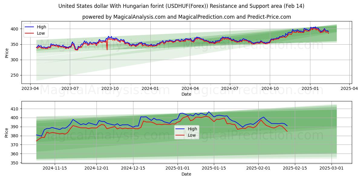  United States dollar With Hungarian forint (USDHUF(Forex)) Support and Resistance area (04 Feb) 