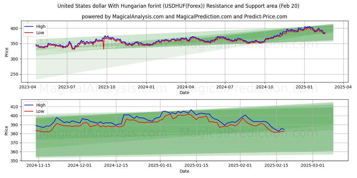  دولار الولايات المتحدة مع الفورنت المجري (USDHUF(Forex)) Support and Resistance area (10 Feb) 