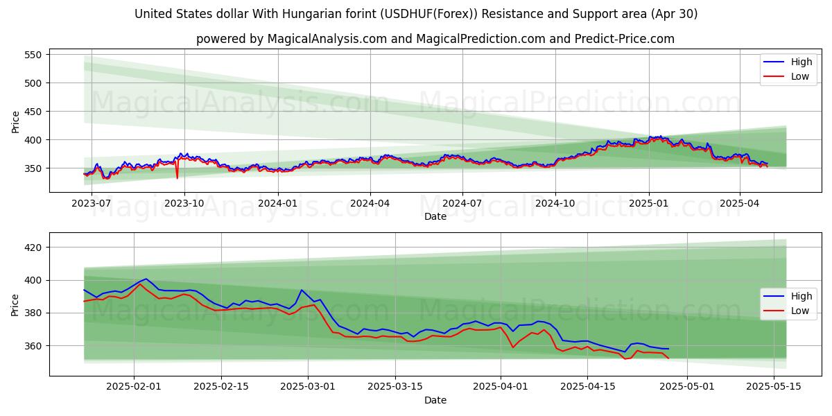  Dollaro degli Stati Uniti Con fiorino ungherese (USDHUF(Forex)) Support and Resistance area (30 Apr) 