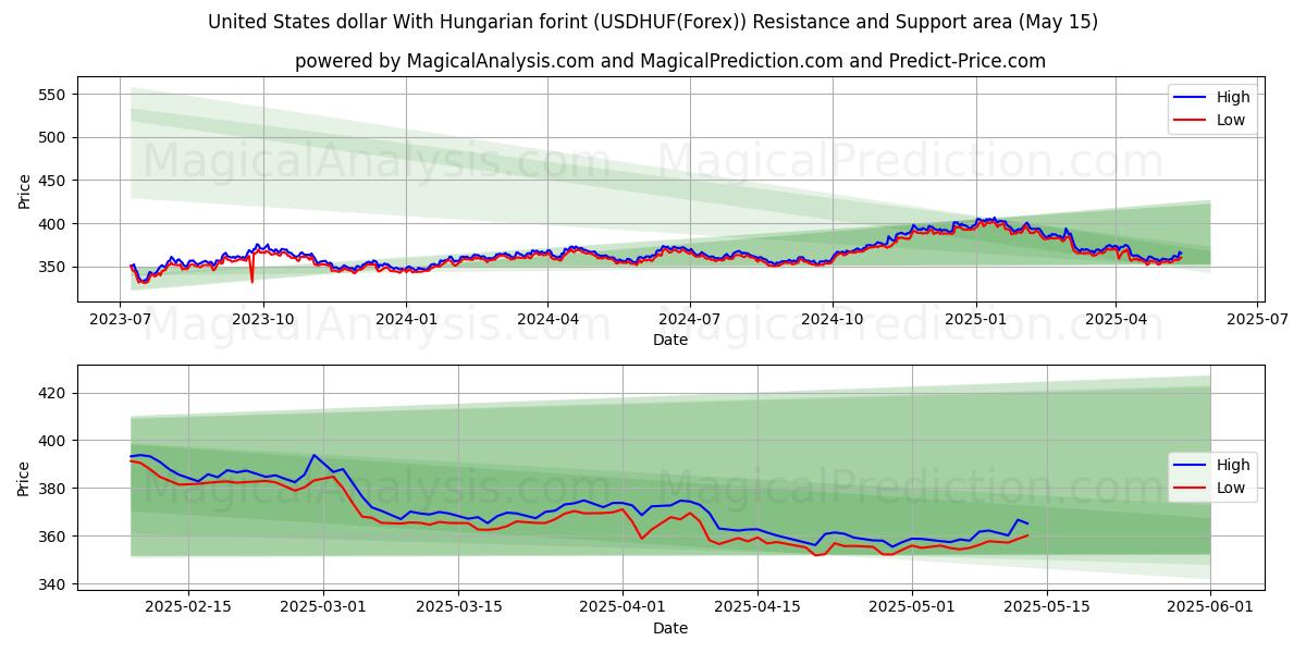  United States dollar With Hungarian forint (USDHUF(Forex)) Support and Resistance area (15 May) 