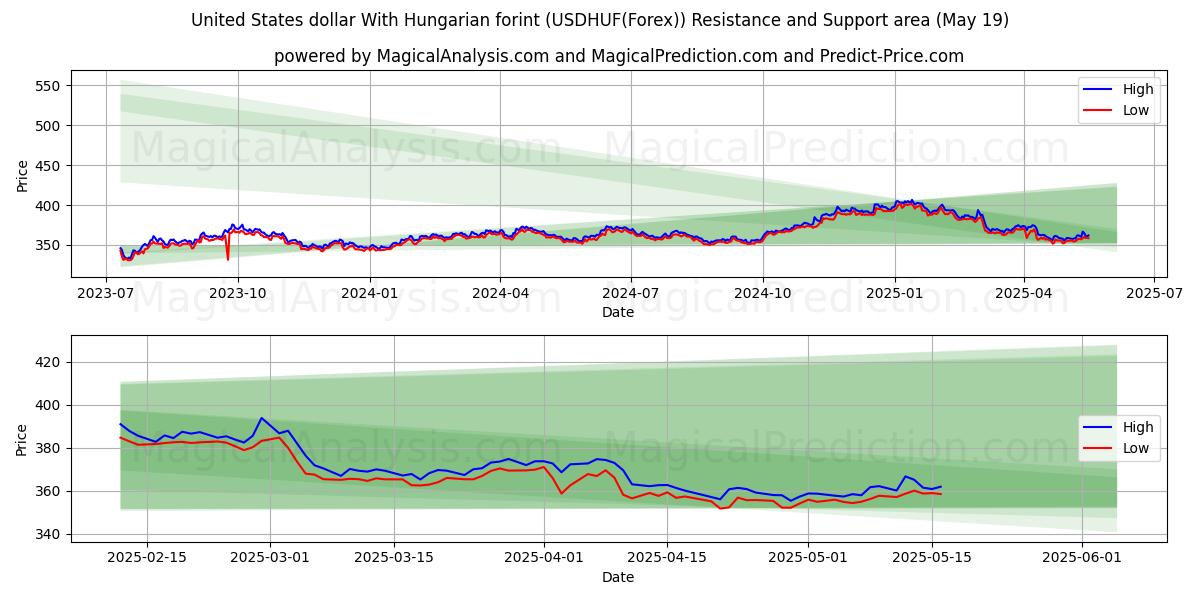  Dollaro degli Stati Uniti Con fiorino ungherese (USDHUF(Forex)) Support and Resistance area (19 May) 