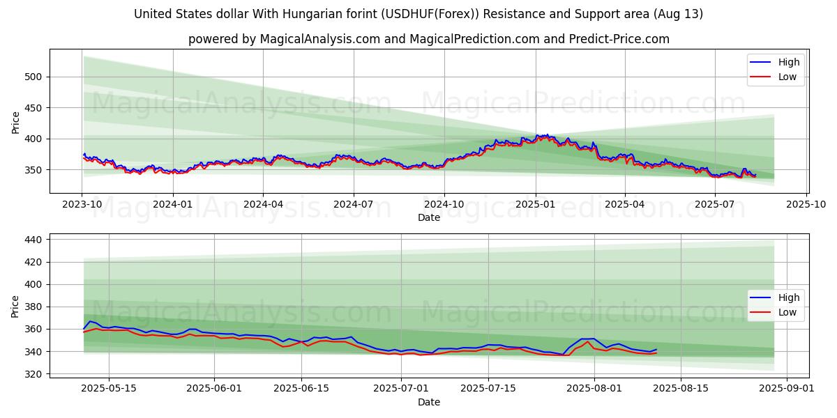  Dólar dos Estados Unidos Com forint húngaro (USDHUF(Forex)) Support and Resistance area (11 Aug) 