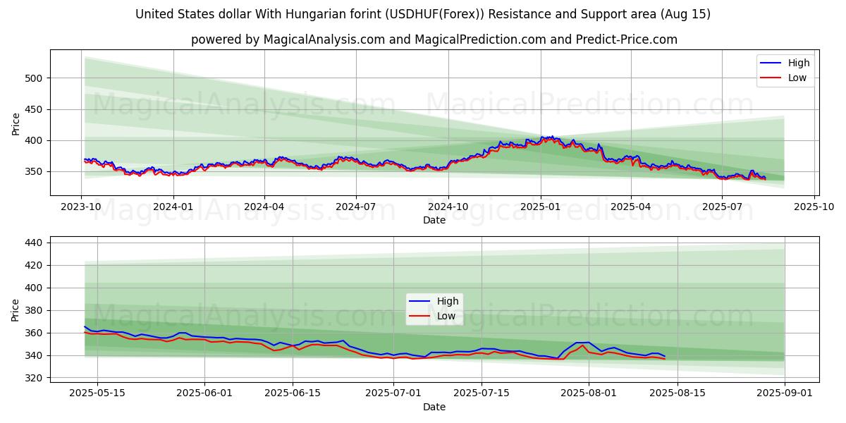  Amerikanske dollar med ungarske forint (USDHUF(Forex)) Support and Resistance area (14 Aug) 