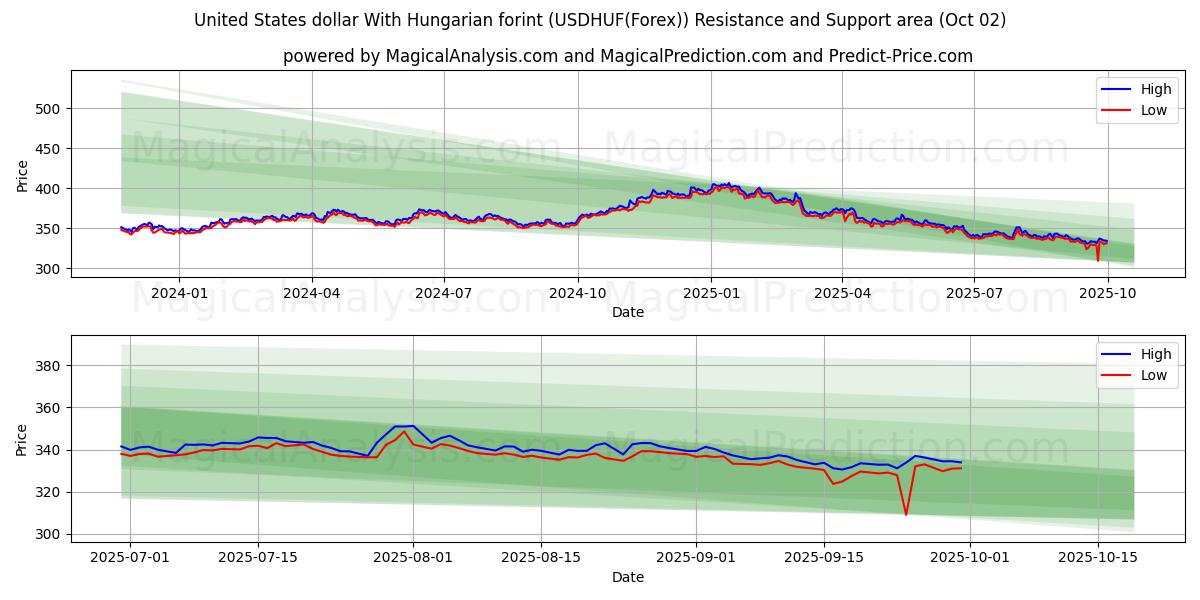  دولار الولايات المتحدة مع الفورنت المجري (USDHUF(Forex)) Support and Resistance area (01 Oct) 