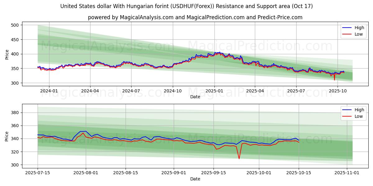 دولار الولايات المتحدة مع الفورنت المجري (USDHUF(Forex)) Support and Resistance area (16 Oct) دولار الولايات المتحدة مع الفورنت المجري (USDHUF(Forex)) Support and Resistance area (16 Oct)