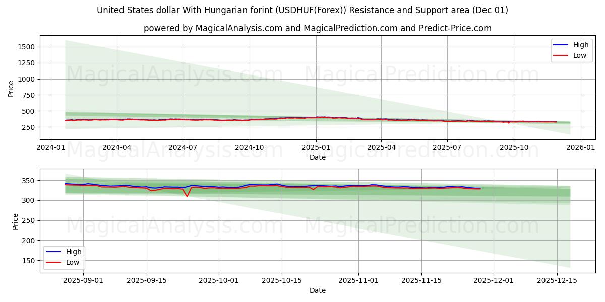  美元 与匈牙利福林 (USDHUF(Forex)) Support and Resistance area (30 Nov) 