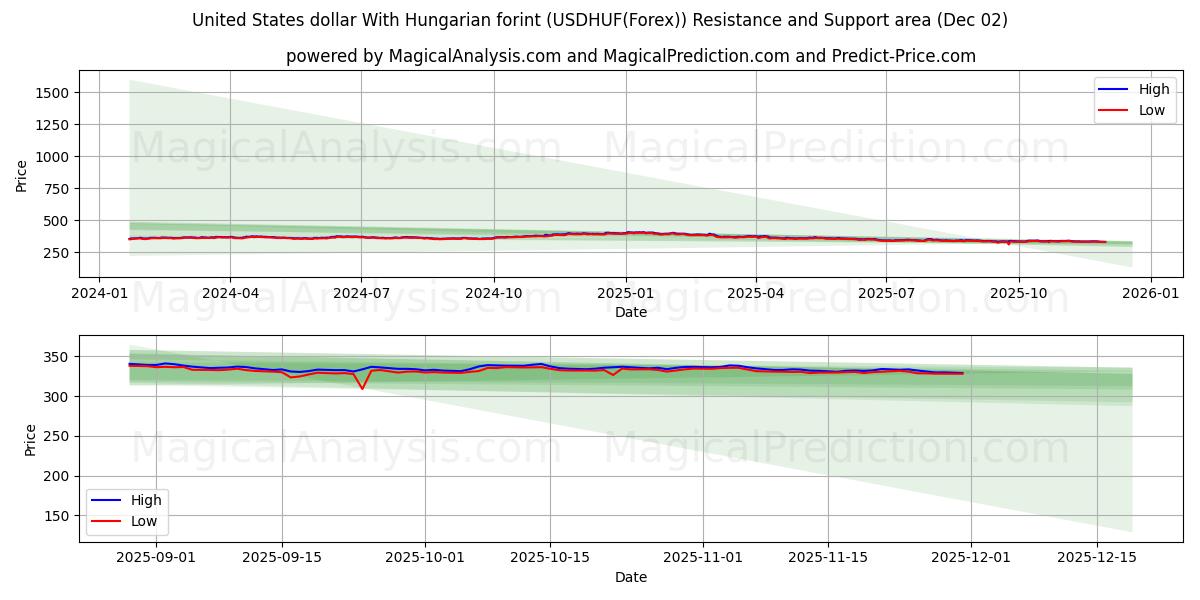  Amerikanske dollar med ungarske forint (USDHUF(Forex)) Support and Resistance area (01 Dec) 