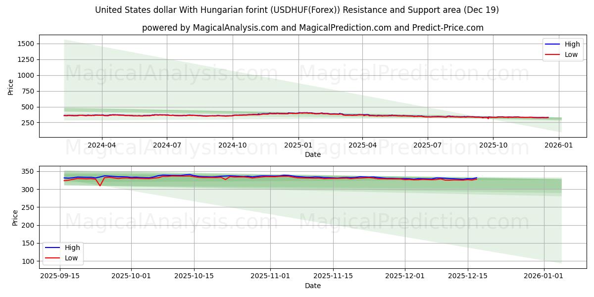  Amerikanske dollar med ungarske forint (USDHUF(Forex)) Support and Resistance area (18 Dec) 