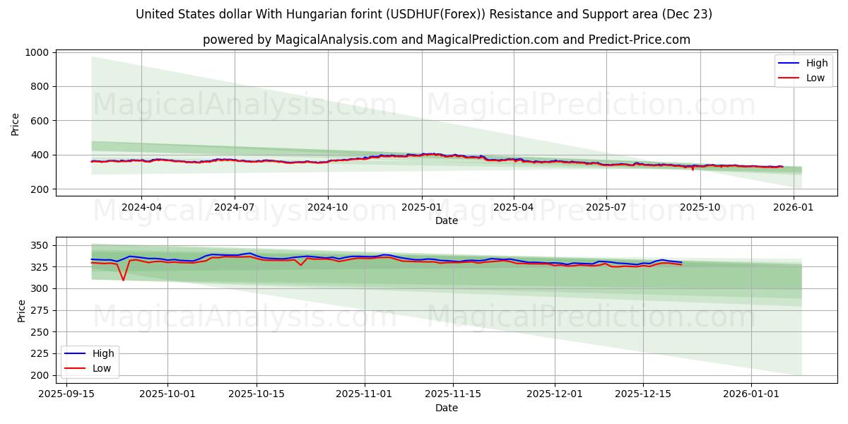  Dólar dos Estados Unidos Com forint húngaro (USDHUF(Forex)) Support and Resistance area (22 Dec) 