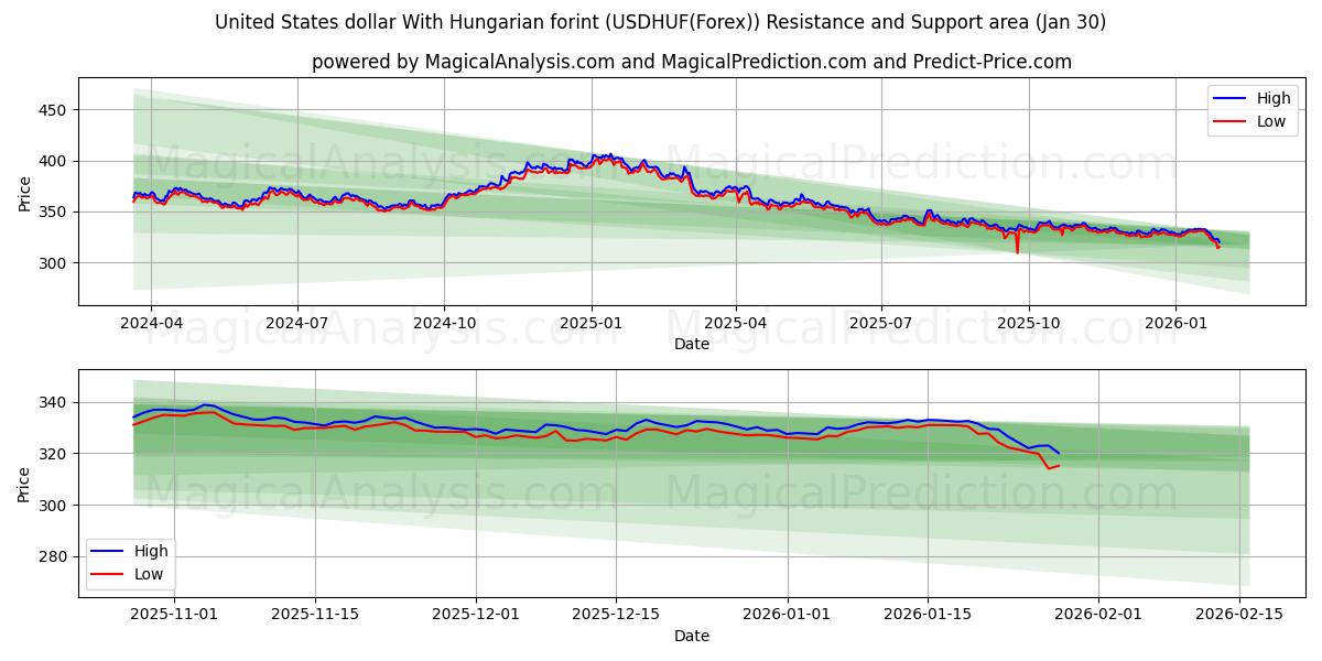  Amerikanske dollar med ungarske forint (USDHUF(Forex)) Support and Resistance area (29 Jan) 