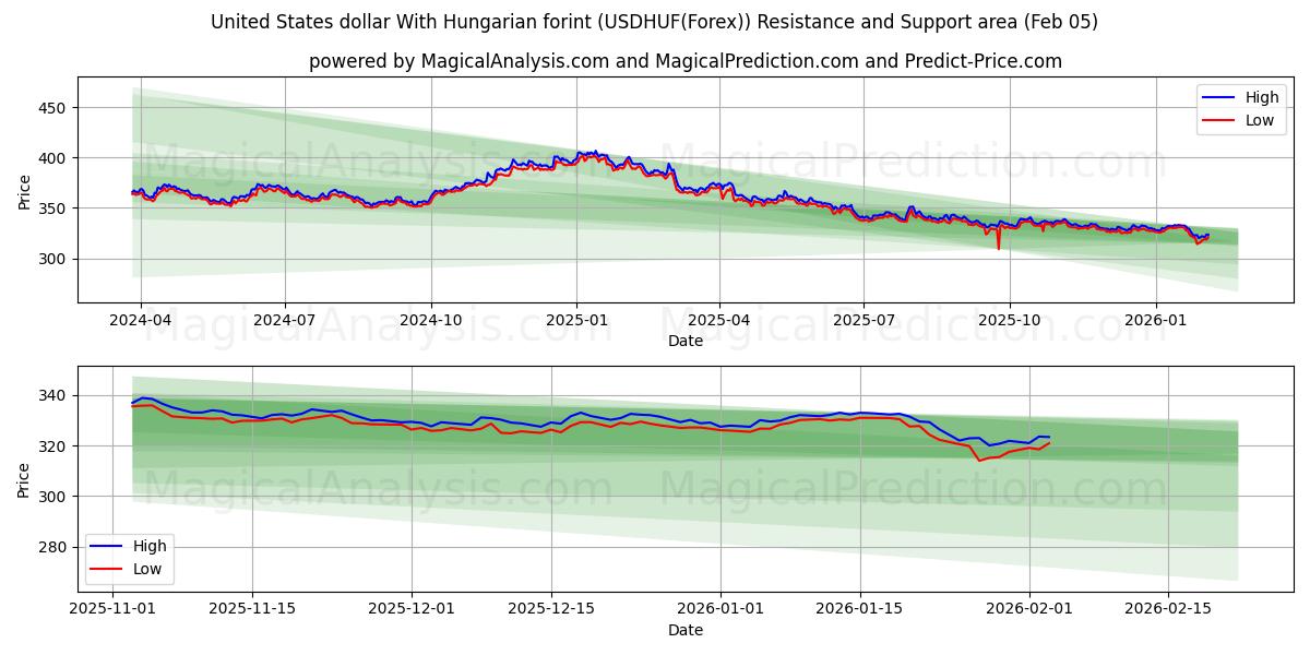  Förenta staternas dollar med ungersk forint (USDHUF(Forex)) Support and Resistance area (04 Feb) 