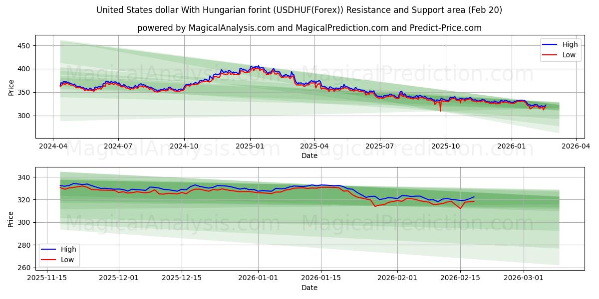  Amerikanske dollar med ungarske forint (USDHUF(Forex)) Support and Resistance area (19 Feb) 