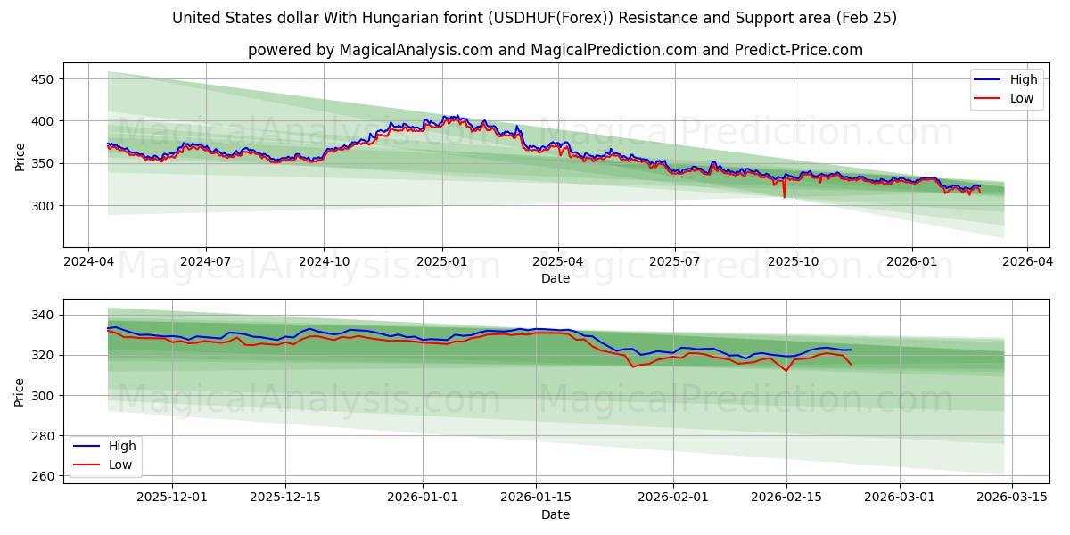  हंगेरियन फ़ोरिंट के साथ यूनाइटेड स्टेट्स डॉलर (USDHUF(Forex)) Support and Resistance area (24 Feb) 