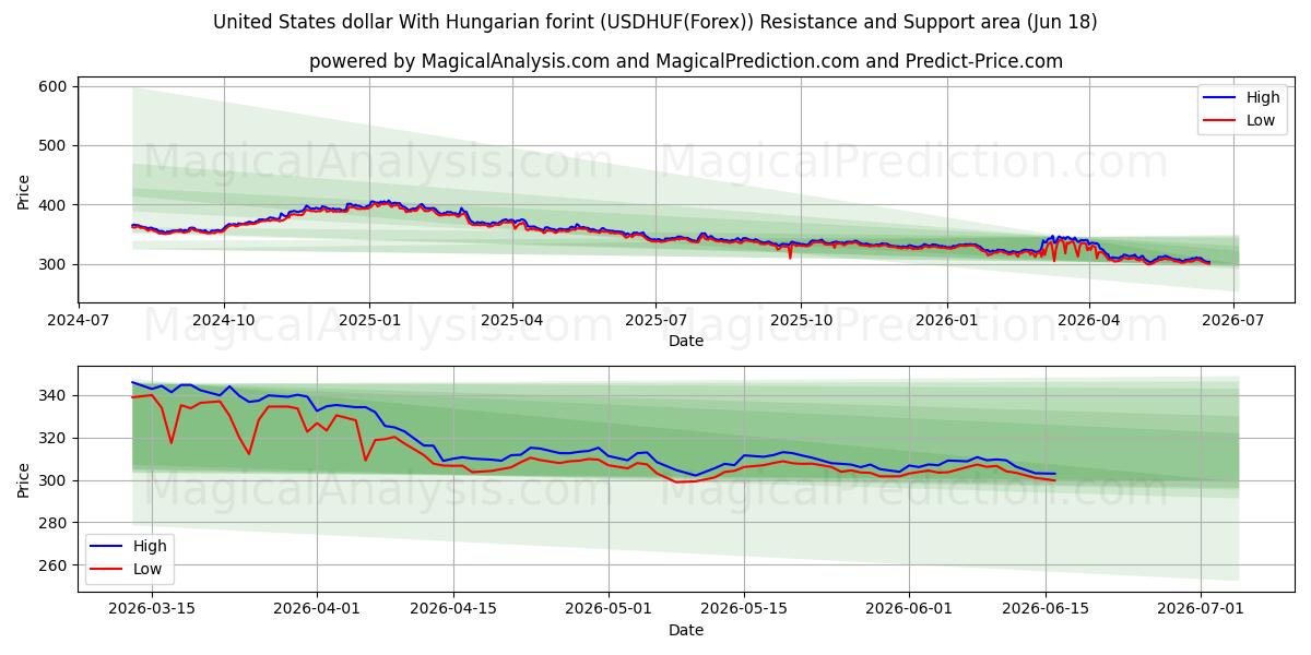  دلار ایالات متحده با فورینت مجارستان (USDHUF(Forex)) Support and Resistance area (09 Jun) 