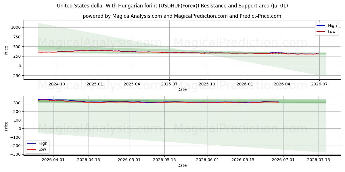  US-Dollar mit ungarischem Forint (USDHUF(Forex)) Support and Resistance area (30 Jun) 