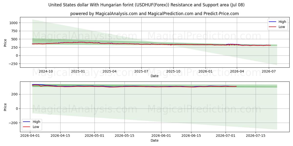  Förenta staternas dollar med ungersk forint (USDHUF(Forex)) Support and Resistance area (07 Jul) 
