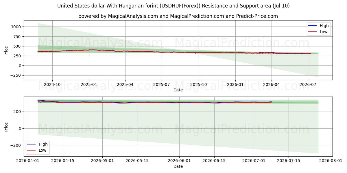  Dólar dos Estados Unidos Com forint húngaro (USDHUF(Forex)) Support and Resistance area (09 Jul) 