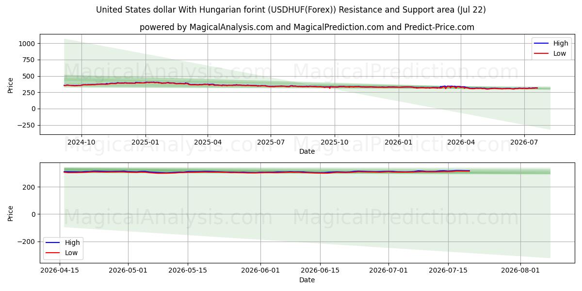  دلار ایالات متحده با فورینت مجارستان (USDHUF(Forex)) Support and Resistance area (21 Jul) 