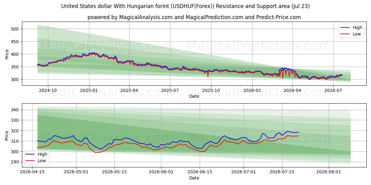  미국 달러(헝가리 포린트 포함) (USDHUF(Forex)) Support and Resistance area (22 Jul) 