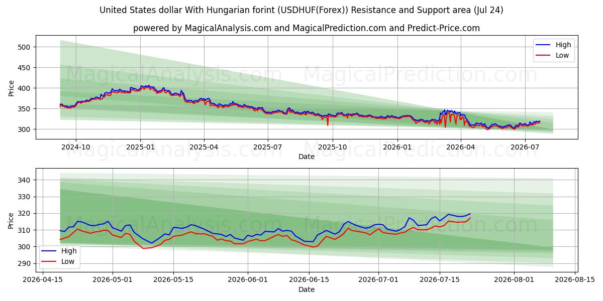 Amerikaanse dollar met Hongaarse forint (USDHUF(Forex)) Support and Resistance area (23 Jul) 