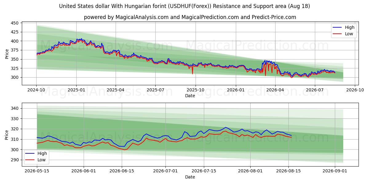  Förenta staternas dollar med ungersk forint (USDHUF(Forex)) Support and Resistance area (17 Aug) 